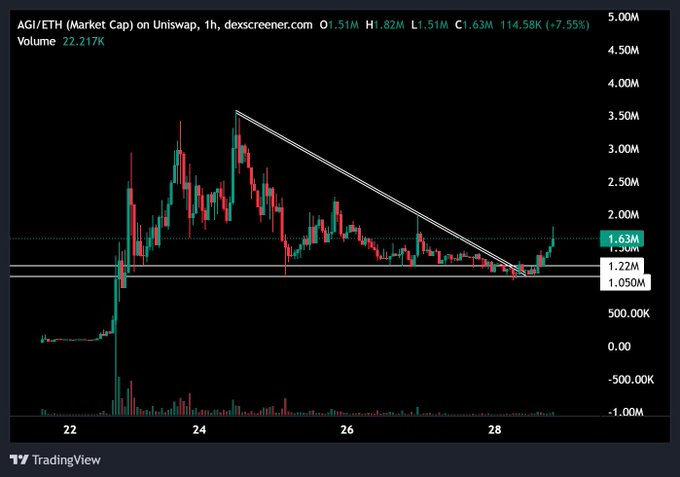 A TradingView chart of AGI/ETH on Uniswap (1h timeframe) shows a market cap bouncing off a descending triangle support near 1.05M–1.22M, currently at 1.63M (+7.55%), visually reinforcing the post's argument that AGI is undervalued below $2M given its strong builder-backed community history via Clank.trade (ex-DAOs.fun).