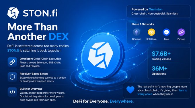 A promotional graphic for STON.fi, describing it as 'More Than Another DEX' with Omniston cross-chain execution, supporting Ethereum, BNB Chain, Base, and Polygon, and highlighting $7.6B+ trading volume and 36M+ operations.