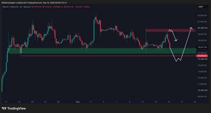 The image shows a Bitcoin/TetherUS (BTCUSDT) 4-hour candlestick chart on TradingView, displaying BTC's recent decline to $76,913.13, with white arrows illustrating a potential downside liquidity sweep below $75,500 before a possible bounce toward the $80,000 resistance zone. This visually reinforces the post's claim that BTC has dropped below $77,000 and is likely to sweep liquidity beneath $75,500.