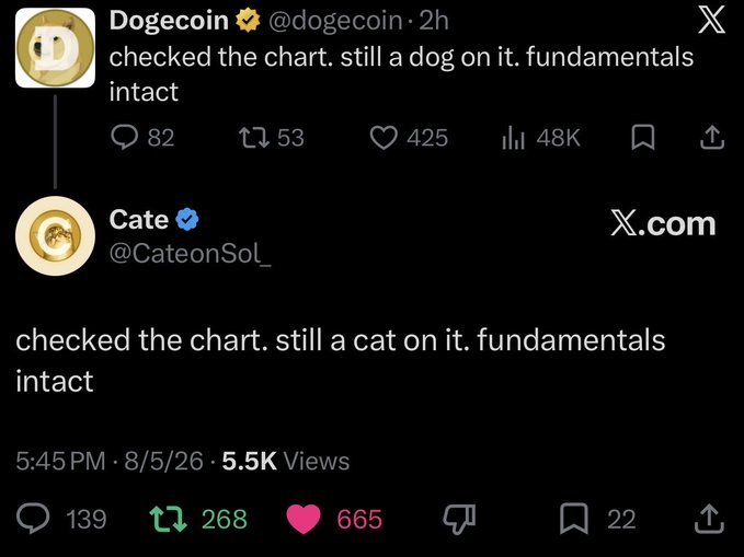 The image shows two X (formerly Twitter) posts where Dogecoin's official account posts "checked the chart. still a dog on it. fundamentals intact," and Cateon (@CateonSol_) replies with the same message but substituting "cat" for "dog." This humorously depicts Catecoin "ratioing" Dogecoin by mirroring its post with cat imagery, as referenced in the caption about Cateoin's playful rivalry with Dogecoin.