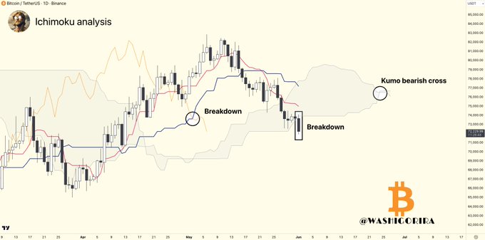 The image shows a detailed line graph with various colors, specifically yellow, orange, and black. There are also labels for the chart title "Lchmokwu Analysis Bitcoin Daily Warning" as well as additional information about the chart titled "Breakdown", "Kumo bearish cross". In this context, it seems that the image is related to a Bitcoin analysis or trading platform showing an upward trend in the price of Bitcoin. The graph appears to be on a website called "Lchmokwu Analysis", and it features multiple lines that demonstrate the price history of Bitcoins over time.
