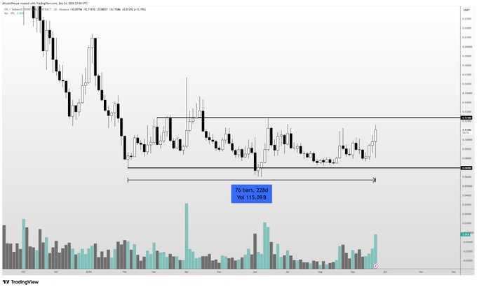 A TradingView chart of Plasma ($XPL/USD) showing a sideways consolidation range between approximately $0.8980 and $0.9845 over roughly 76 bars (26 days, +15.8%), with volume increasing on recent sessions. The post's commentary about potential dilution from token unlocks is directly relevant, as the visible price compression near resistance suggests a potential breakdown if significant selling pressure materializes from the unlock event.