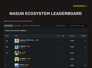 The image shows a leaderboard for a game called Nasun ecosystem leaderboard. The leaderboard displays the top scores of players who have completed the game, with the player at the top having the highest score. The post also mentions that Nasun AI Alpha has gone live and encourages users to deploy their agent directly onto the Pado spot market to start trading on the Nasun ecosystem leaderboard.