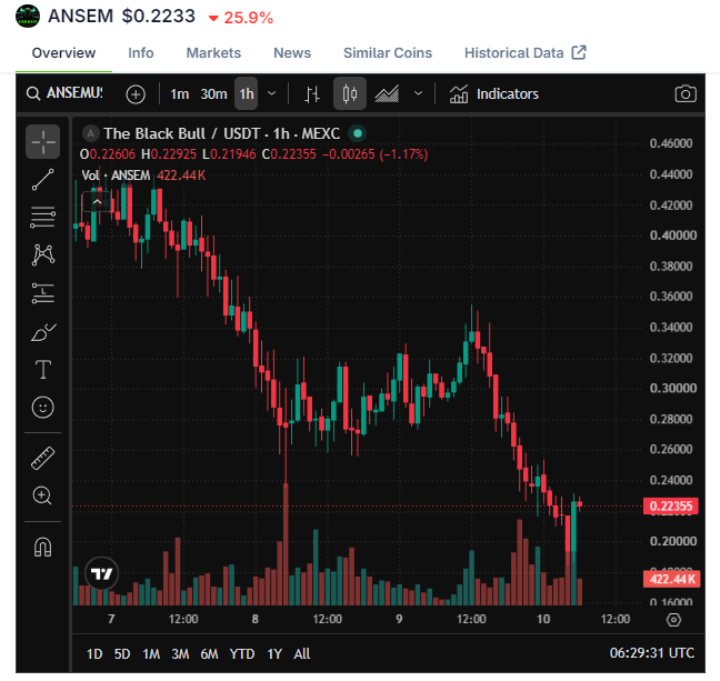 TradingView chart of ANSEM (ANSEMU) on The Black Bull / USDT pair showing a 25.9% price drop, with the price declining from ~$0.42 to $0.2235 on a 1-hour timeframe.