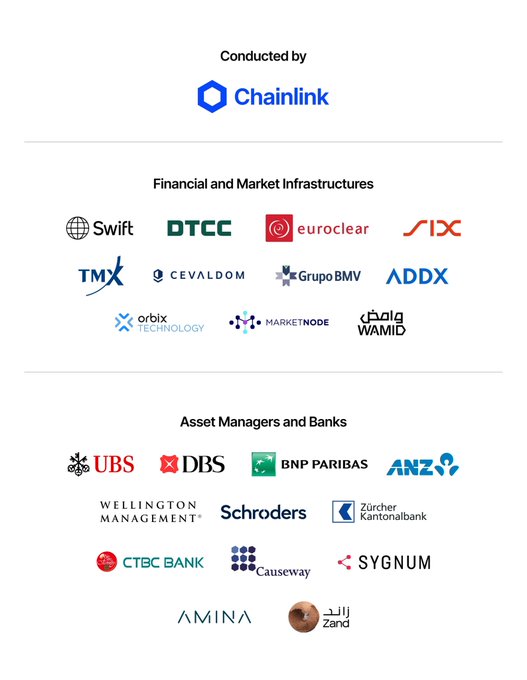 The image displays a page from a Chainlink-conducted study showcasing participating organizations, including financial and market infrastructure companies like Swift, DTCC, Euroclear, SIX, TMX, ADDX, and Wamid, alongside asset managers and banks such as UBS, DBS, BNP Paribas, ANZ, Schroders, and Zand. This highlights Chainlink's extensive collaboration with major financial institutions in its research initiatives.