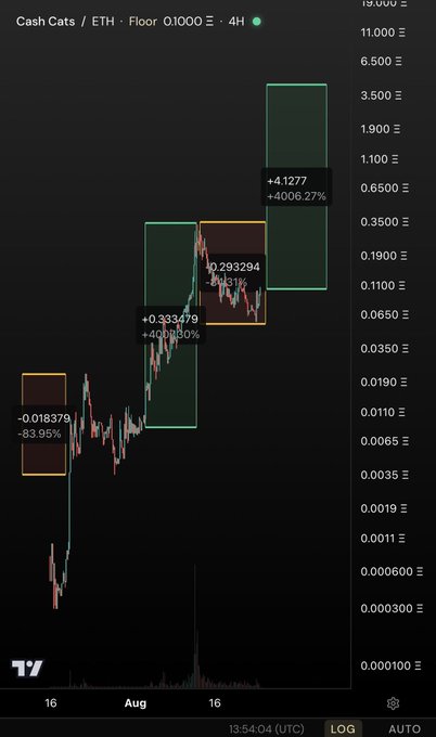 A TradingView chart of Cash Cats (CashCats) / ETH shows an 84% dip (-0.018379 ETH) followed by a massive 4006% breakout (+4.1277 ETH), with another recent 84% drop forming a similar base pattern that traders anticipate will replicate the prior rally toward 3 ETH. The candlestick chart highlights the parallel structure between the two 84% declines, suggesting a potential repeat of the explosive upward move.