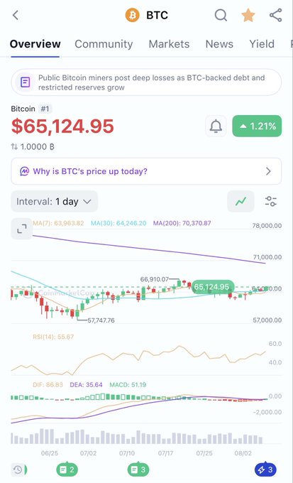 A mobile screenshot of a Bitcoin (BTC) trading app showing the cryptocurrency at $65,124.95, up 1.21%, with a 1-day candlestick chart, moving averages (MA7: 63,963.82, MA30: 64,246.20, MA200: 70,370.87), and a prompt asking "Why is BTC's price up today?"—directly tying into the post's question about why and how BTC is trading above $65K.