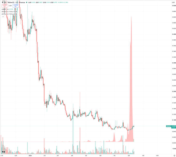 The image displays a TradingView candlestick chart for TetherUS (USDT/USDT) on Binance, showing a dramatic price drop from ~$0.076 down to ~$0.062 around early September 2024, followed by a sharp vertical spike back up — visually illustrating the poster's experience of their $YB (YB/USDT) holdings dipping to 0.062 and recovering, as mentioned in the caption asking for at least a double from here.
