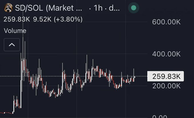 A cryptocurrency trading chart showing the SD/SOL market pair with a current price of 259.83K, up 3.80%, on a 1-hour timeframe.