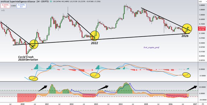 A multi-panel cryptocurrency technical analysis chart for the 'Artificial Superintelligence Alliance - ZW - CRYPTO', showing long-term price action with annotations marking a 'Covid Crash 2020/Deviction' in 2022 and a projected target in 2026.