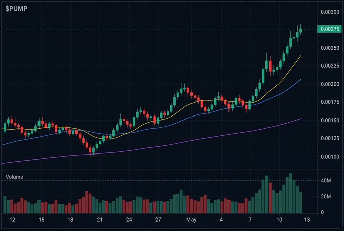 A candlestick chart of $PUMP token showing a strong upward trend reaching approximately 0.00275, with moving averages and volume bars displayed below.