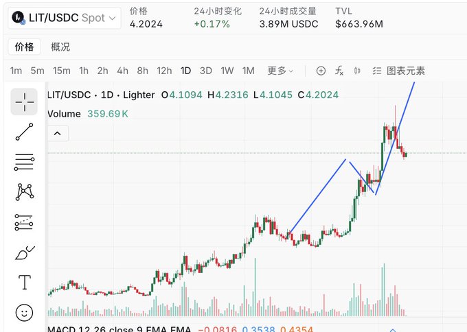 A daily candlestick chart for LIT/USDC on Lighter shows a strong uptrend with the price reaching 4.2024, up 0.17% in 24 hours, with a 24-hour volume of 3.89M USDC and TVL of $663.96M—visually reinforcing the post's bullish conviction and urgent call to buy the token during what appears to be a significant breakout.