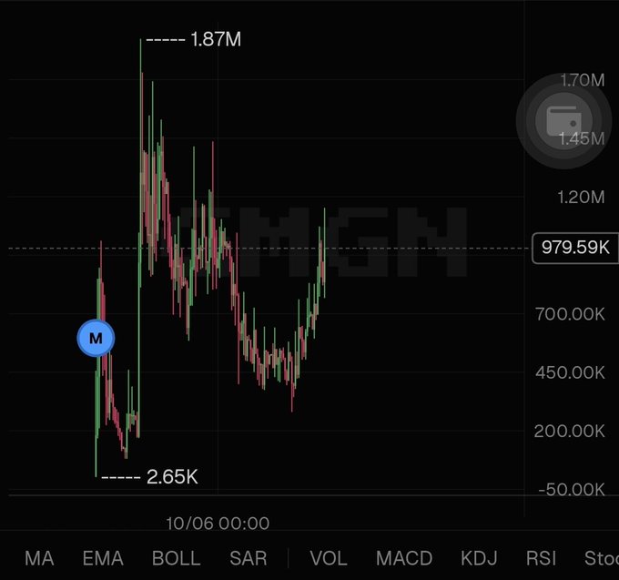 The image displays a candlestick chart of PMGM showing a dramatic price surge from a low of 2.65K to a peak of 1.87M before settling around 979.59K, illustrating the volatile but community-driven growth referenced in the post about this RWA meme coin on XLayer.