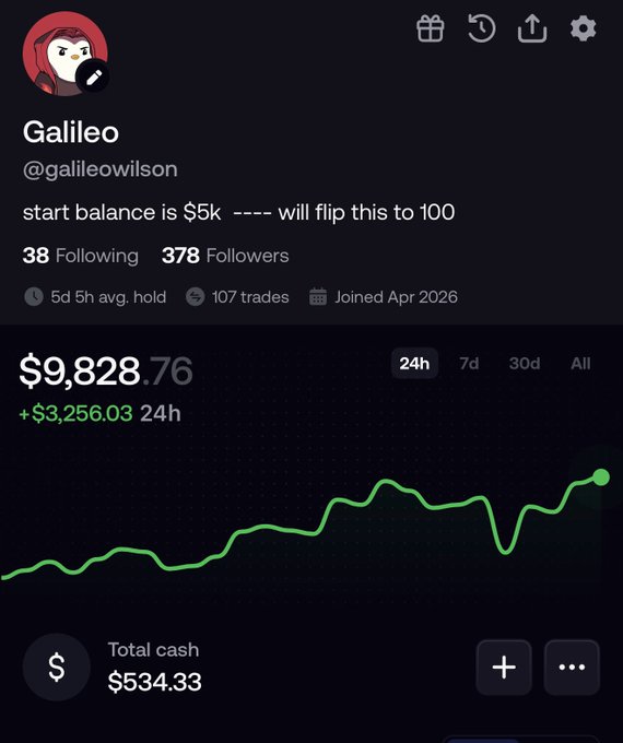 A screenshot of Galileo (@galileowilson) shows a $9,828.76 portfolio balance, up $3,256.03 over 24 hours, with $534.33 total cash and a line chart trending upward. It supports the post’s “5k —> 100k challenge,” showing progress from the initial $5K toward $100K.