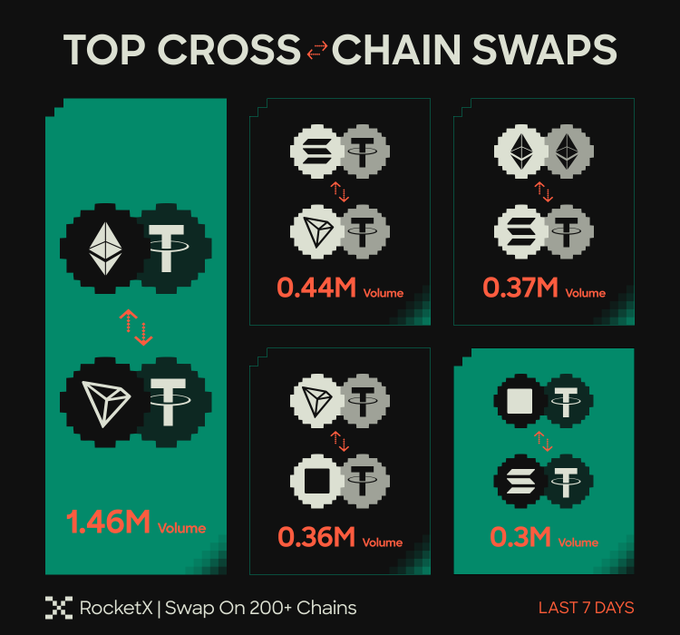 The image, branded by RocketX, displays "TOP CROSS-CHAIN SWAPS" over the past 7 days, highlighting top trading pairs by volume: ETH-USDT leading at 1.46M, followed by SOL-USDT (0.44M), ETH-STETH (0.37M), TRX-USDT (0.36M), and a SOL/STETH-based pair (0.3M), illustrating the seamless multi-chain liquidity the post refers to across 200+ chains.