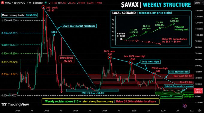 A TradingView weekly chart of AVAX/TetherUS on Binance displaying macro recovery levels, a drawdown of -52.6%, and a projected local scenario showing potential recovery to T4: $28.