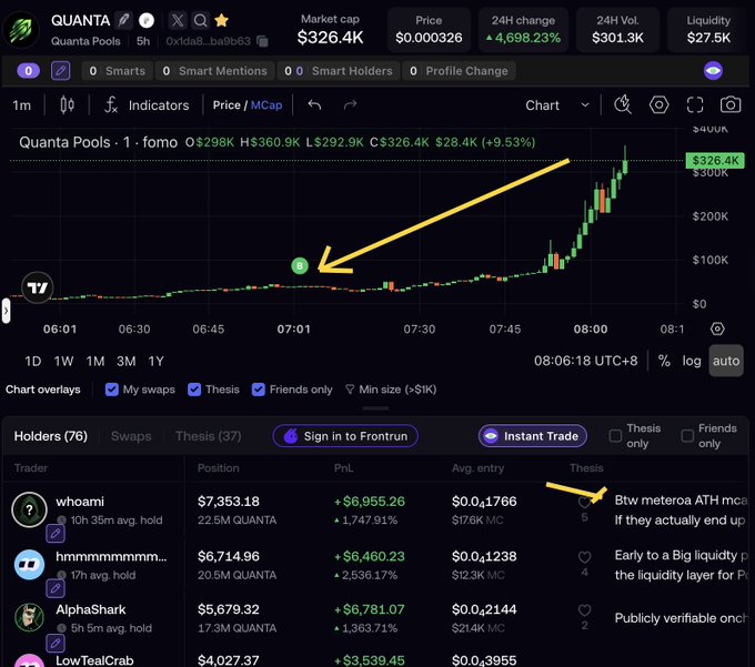 A DexScreener chart for the QUANTA token (Quanta Pools) showing a market cap of $326.4K with a 4,698.23% 24-hour increase, featuring yellow arrows pointing to key price levels and trader positions below.