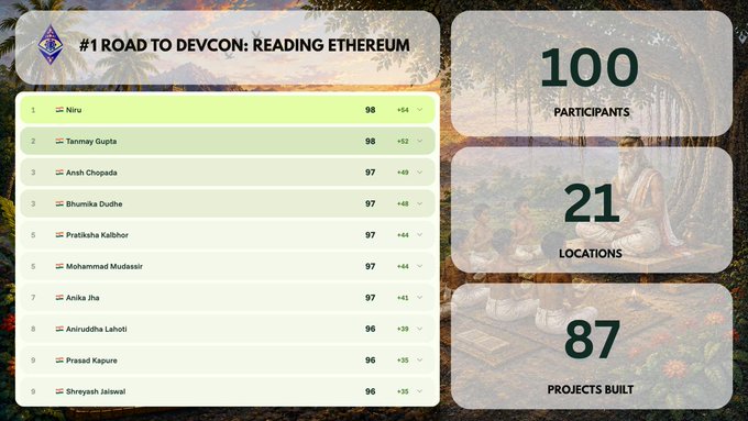 A leaderboard titled '#1 ROAD TO DEVCON: READING ETHEREUM' showing 100 PARTICIPANTS, 21 LOCATIONS, and 87 PROJECTS BUILT, with top participants including Niru (98 pts), Tanmay Gupta (98 pts), and Ansh Chopada (97 pts).