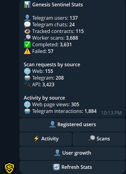 A Genesis Sentinel Stats dashboard displaying 137 Telegram users, 24 Telegram chats, 115 tracked contracts, 3,688 worker scans, 3,631 completed, and 57 failed scans.