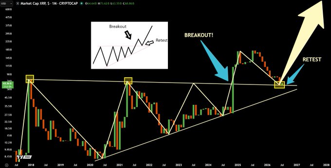 A XRP/USD monthly chart on CRYPTOCAP displays a long-term symmetrical triangle pattern with a "BREAKOUT" in late 2024 and a projected "RETEST" of the upper trendline around 2026-2027, annotated with a "Textbook Breakout & Retest" diagram, supporting the post's bullish macro thesis for XRP.