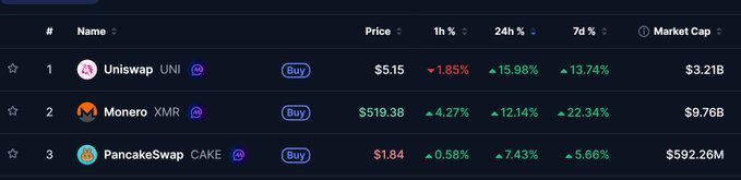A cryptocurrency market tracker displays the top three coins by market cap, featuring Uniswap (UNI) at $5.15, Monero (XMR) at $519.38, and PancakeSwap (CAKE) at $1.84, with UNI showing a 1.85% drop but a 15.98% surge over 24 hours and CAKE up 7.43%. The image directly illustrates the post's claim about old-school DEX tokens making waves, highlighting UNI and CAKE as standout performers among the rankings.