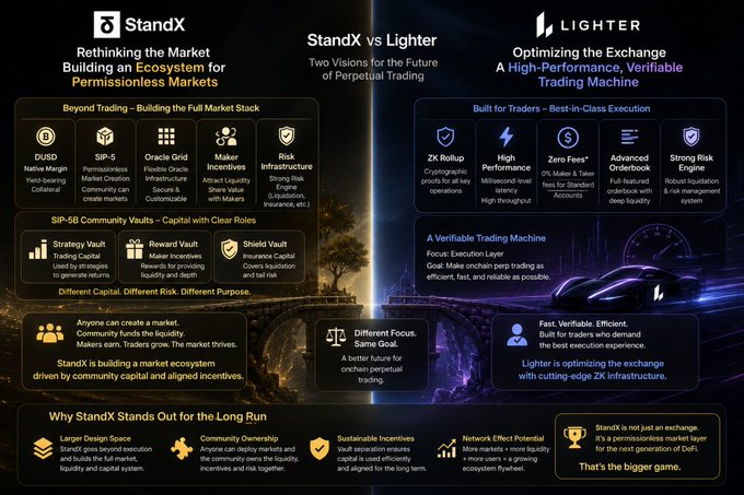 An informational comparison graphic titled 'StandX vs Lighter' detailing 'Rethinking the Market' with 'Permissionless Markets' on the left and 'Optimizing the Exchange' on the right.