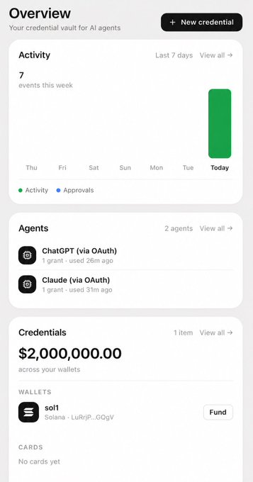 A dashboard overview for a credential vault for AI agents showing 7 events this week, 2 connected agents (ChatGPT and Claude via OAuth), and $2,000,000.00 across wallets (sol1 on Solana) with a Fund button. The image illustrates the type of interface a user might need to manage and send crypto like USDC to friends, connecting to the post about sending tokens to "X Frens."