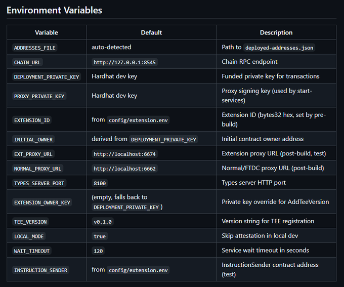 The image shows a table with information about environment variables for deployment. The table displays various options such as private key, public key, server version, and extension version. It also provides details about the deployment process, including the path to deploy addresses, descriptions of deployed addresses, and the type of deployment (private or public). The post suggests that this starter template is designed for building a custom, verifiable business logic using the Trusted Execution Environment (TCE) from Github.