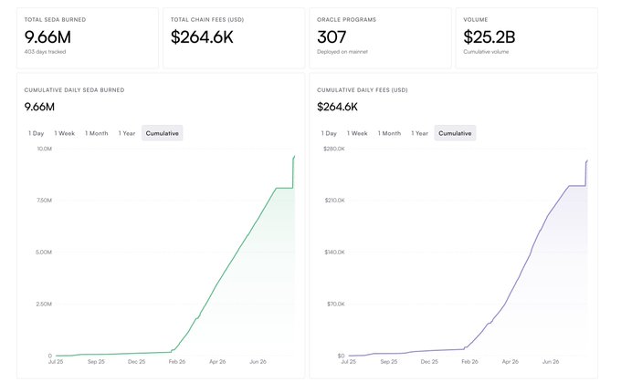 The image displays SEDA Protocol's analytics dashboard showing 9.66M total SEDA burned across 4,523 days, $264.6K in total chain fees, 307 deployed oracle programs, and $25.2B in cumulative volume. The accompanying charts track cumulative daily SEDA burned and cumulative daily fees from July 2025 through June 2026, illustrating the growth metrics referenced in the post about SEDA powering over $5 billion in volume and supporting custom ultra-low-latency oracle infrastructure.