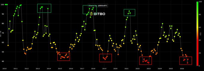A line chart displays Bitcoin's monthly RSI from 2010 to 2026, ranging between 30-100, with key extremes highlighted: green boxes marking peaks above 90 (2011, 2013, 2017, 2021) and red boxes highlighting historic lows near 40 (2015, 2018-2019, 2022, 2025). The image supports the post's claim by visualizing the recent all-time low RSI rebound and showing how prior bottoms (red boxes) historically preceded major recoveries after RSI failed to reach overbought 80+ levels.