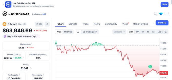 The CoinMarketCap website displays Bitcoin (BTC) priced at $63,946.69, down 1.87% over 24 hours, alongside a red price trend chart.