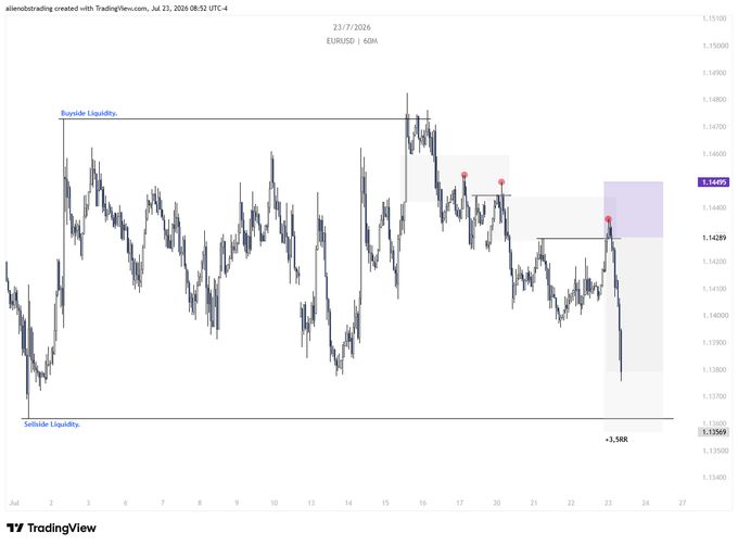 A EUR/USD 60-minute chart showing a completed short trade with a +3.5R risk-reward ratio, marked with red sell signals near 1.14400 and a shaded purple target zone above the recent sell-side liquidity sweep near 1.13569, illustrating the trading plan referenced in the post.