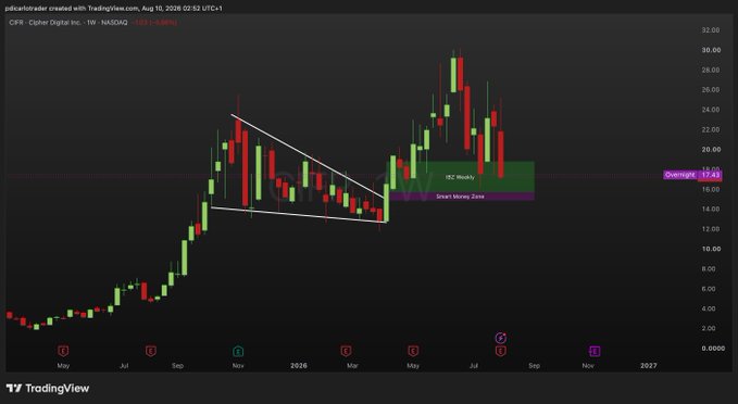 This is a stock chart for CIFR showing a pullback to the $15.00-$15.50 "Smart Money Zone" identified by the green and purple rectangles.