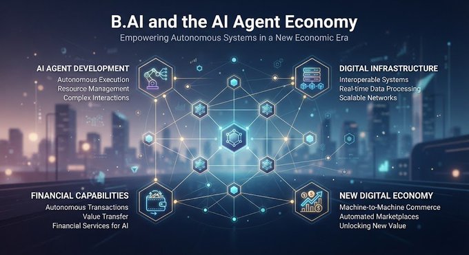 Infographic titled 'B.AI and the AI Agent Economy: Empowering Autonomous Systems in a New Economic Era,' highlighting four pillars: AI Agent Development, Digital Infrastructure, Financial Capabilities, and New Digital Economy.