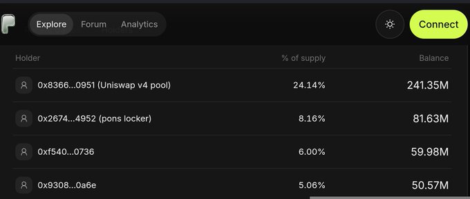 A cryptocurrency analytics dashboard titled 'Explore' displays a list of token holders, including '0x8366...0951 (Uniswap v4 pool)' holding 24.14% and '0x2674...4952 (pns locker)' holding 8.16%.