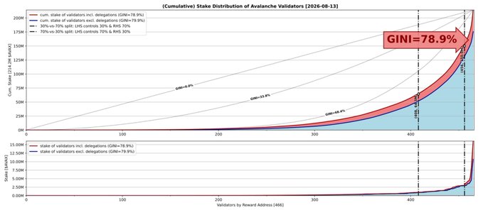 A line chart titled '(Cumulative) Stake Distribution of Avalanche Validators (2026-08-31)' showing Gini coefficients, with a prominent red box displaying 'GINI=78.9%'.