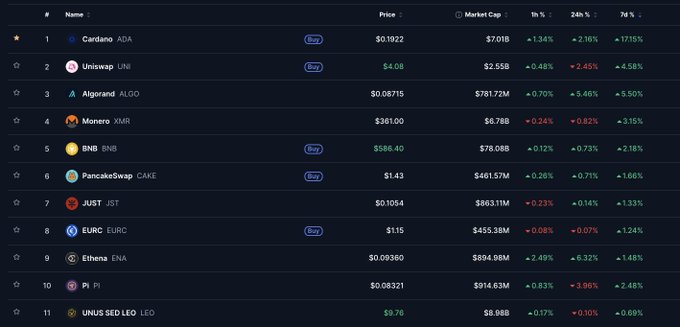 The image shows a cryptocurrency market ranking list with Cardano (ADA) at the top, trading at $0.1922 with a 1.34% daily gain and a notable 7.15% weekly increase, alongside other coins like Uniswap (UNI), Algorand (ALGO), and Monero (XMR) showing mixed performance. This visualization supports the post's claim by highlighting ADA as the leading 7-day gainer among the displayed cryptocurrencies.