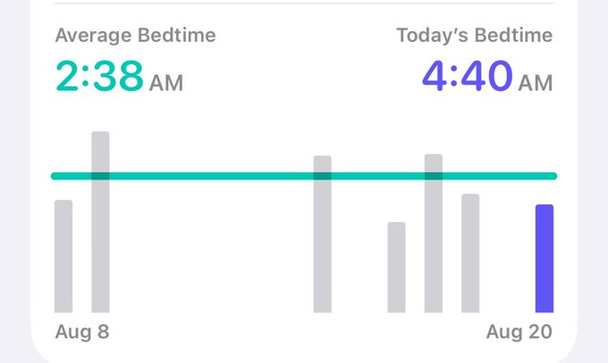 A sleep tracking chart shows an average bedtime of 2:38 AM, with a recent bedtime of 4:40 AM on Aug 20, illustrating the sleep deprivation described in the post about obsessive work on @ratspeakorg.