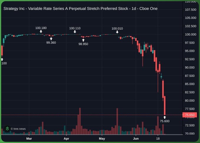 A candlestick chart for Strategy Inc's (formerly MicroStrategy) Variable Rate Series A Perpetual Stretch Preferred Stock showing the price dropping sharply from around 100 to 75.65 over a period from March to June, visually illustrating the dramatic market decline referenced in the "Black Swan is coming" post about LUNA 2.0.