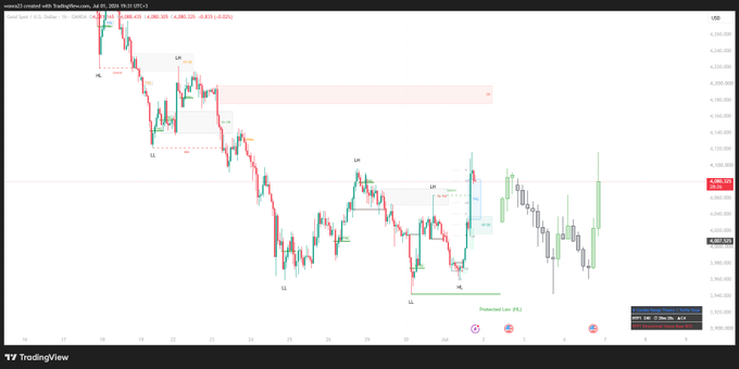 A TradingView chart of US500 futures (E-mini S&P 500) dated July 30, 2024, displaying the "Wonra PMS U.S. Dollar" indicator that maps out a detailed market structure with labeled swing highs (HH, LH) and lows (HL, LL), bullish/bearish change of character (CH/CL) signals, protected lows, supply and demand zones, and a potential long (PL) setup near the 4,950 level.