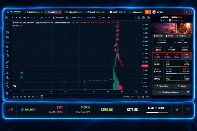 A cryptocurrency trading dashboard showing the ARGUS/USDC pair on Uniswap, displaying a sharp price spike and crash with price at $0.01694, FDV of $16.2M, and various metrics including 1H change of -9.01%, 1D change of -18.93%, and 24H change of -18.42%.