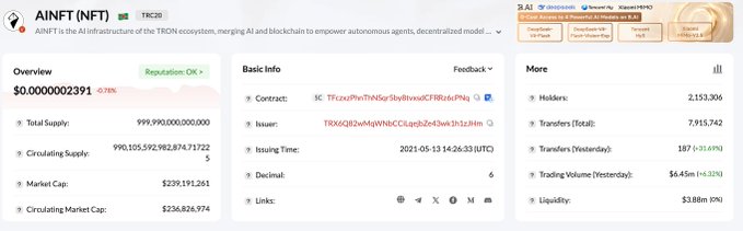 A cryptocurrency tracker page for AINFT (AINFT) on the TRC20 network, showing price data, total supply of 999.99 billion, market cap of $239 million, and 2,153,306 holders.