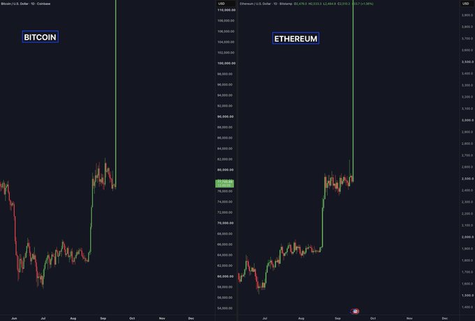 A side-by-side comparison of Bitcoin/U.S. Dollar and Ethereum/U.S. Dollar candlestick charts from Coinbase, showing sharp upward spikes in late September that extend off the top of both charts (Bitcoin reaching above $108,000 and Ethereum exceeding $4,150), reflecting a significant price surge following Clarity Act approval.