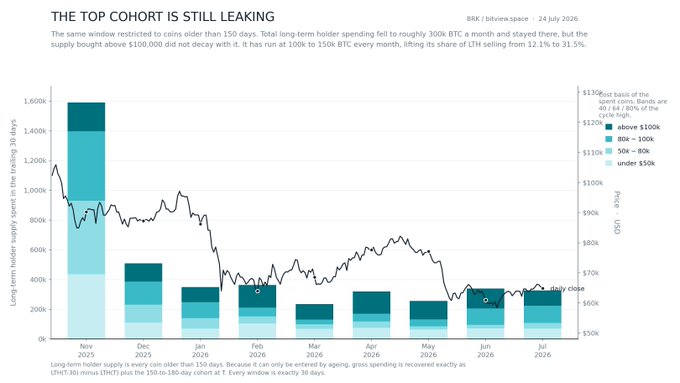 A financial chart titled 'THE TOP COHORT IS STILL LEAKING' by BRK/bitcoin.space dated 24 July 2026, showing long-term holder supply stacked by cohort size and Bitcoin price action.