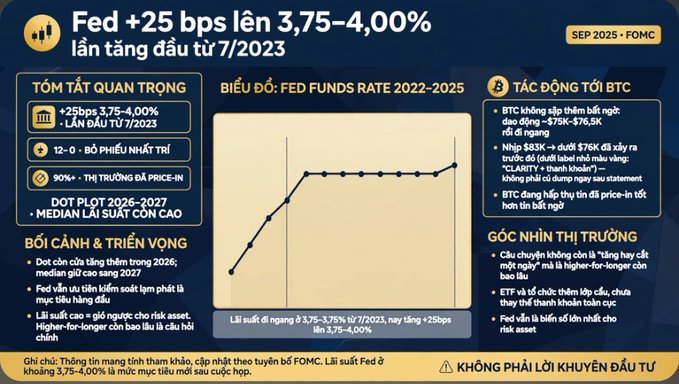 An infographic about the Federal Reserve raising interest rates by 25 bps to 3.75-4.00% in September 2025, featuring a line chart of the Fed Funds Rate from 2022-2025 and analysis in Vietnamese on the impact on cryptocurrency.