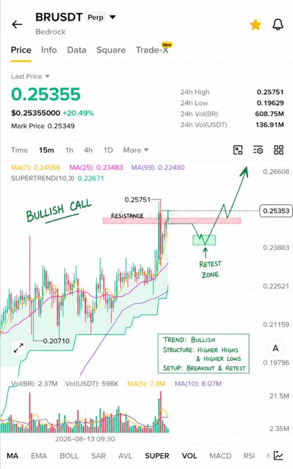 A 15-minute BRUSDT Perpetual candlestick chart on Bedrock showing a last price of $0.25355 (+20.49%), annotated with a bullish breakout call above the $0.23883 retest zone and $0.25751 resistance, validating the trader's earlier long setup that has already delivered strong gains.