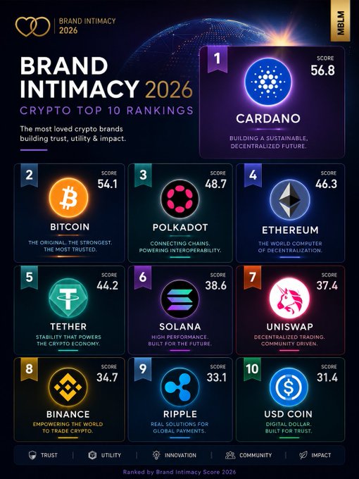 The image is a "Brand Intimacy 2026" infographic ranking the top 10 crypto brands, with Cardano leading at #1 with a score of 56.8, followed by Bitcoin (54.1), Polkadot (48.7), Ethereum (46.3), Tether (44.2), Solana (38.6), Uniswap (37.4), Binance (34.7), Ripple (33.1), and USD Coin (31.4), which directly supports the post celebrating Cardano's top ranking and highest intimacy score among major cryptocurrencies.