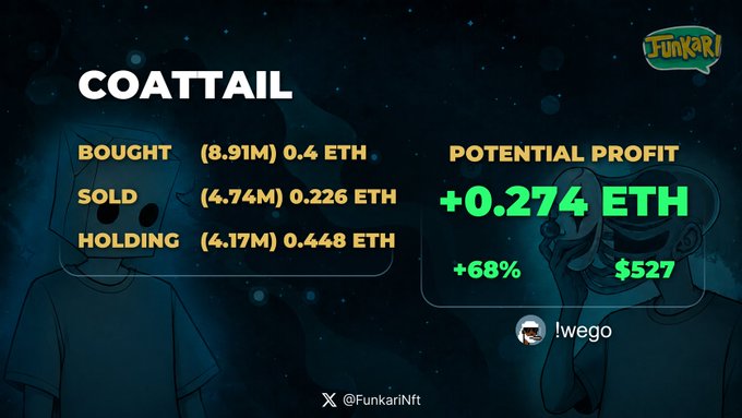 A Funkari NFT graphic displays trading stats for 'COATTAIL' with Bought (8.91M) 0.4 ETH, Sold (4.74M) 0.226 ETH, Holding (4.17M) 0.448 ETH, showing a Potential Profit of +0.274 ETH (+68%, $527) for user '!wego'.