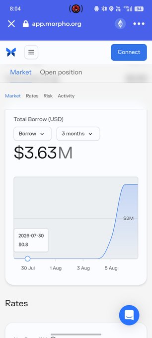 A screenshot from app.morpho.org showing the Market page for Open positions, displaying a Total Borrow (USD) chart of $3.63M over a 3-month period, indicating a value of $2M as of early August 2026.