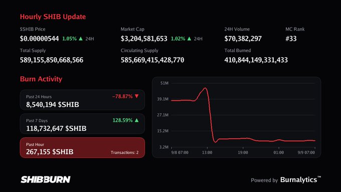A dashboard from SHIBBURN displaying the hourly SHIB update, including a price of $0.00000544, market cap of $3,204,581,653, and a burn activity chart showing a past hour burn of 267,155 $SHIB.